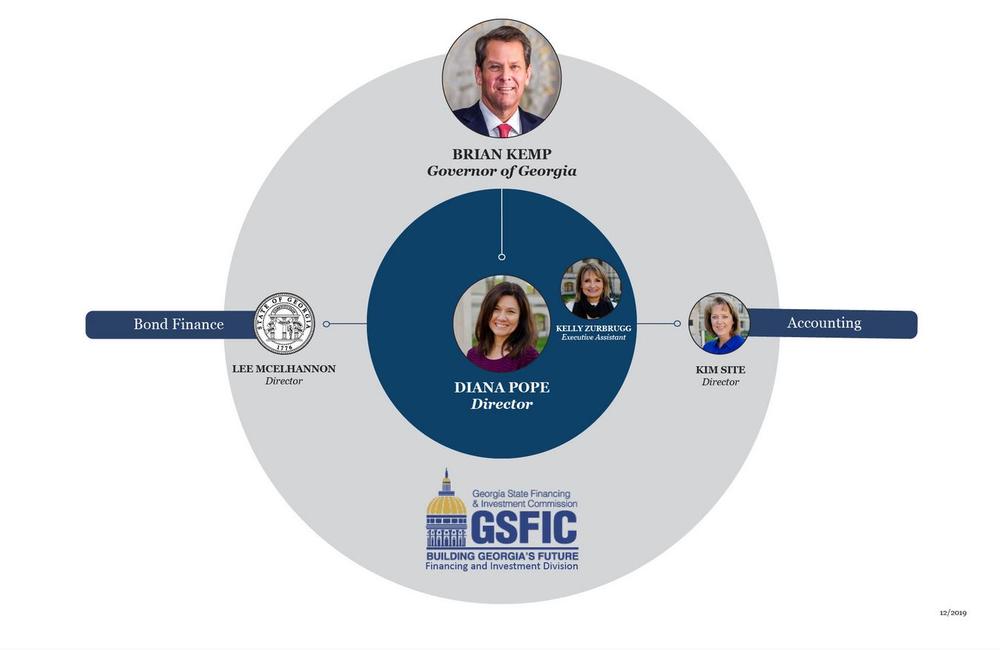 Image of Financing and Investment Division Organization Chart