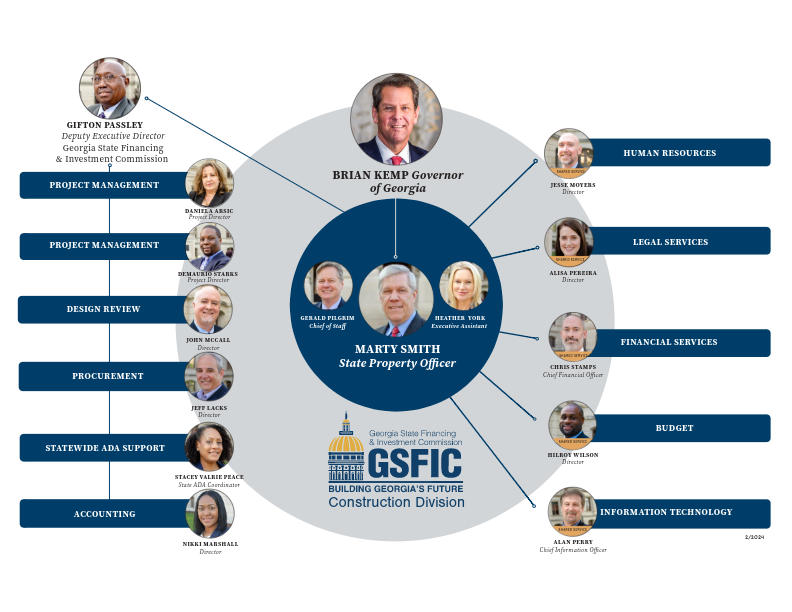 Picture of GSFIC Org Chart