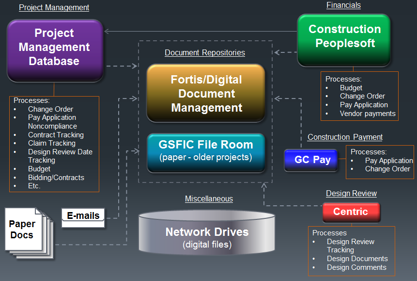 Graphic of original E-Builder process