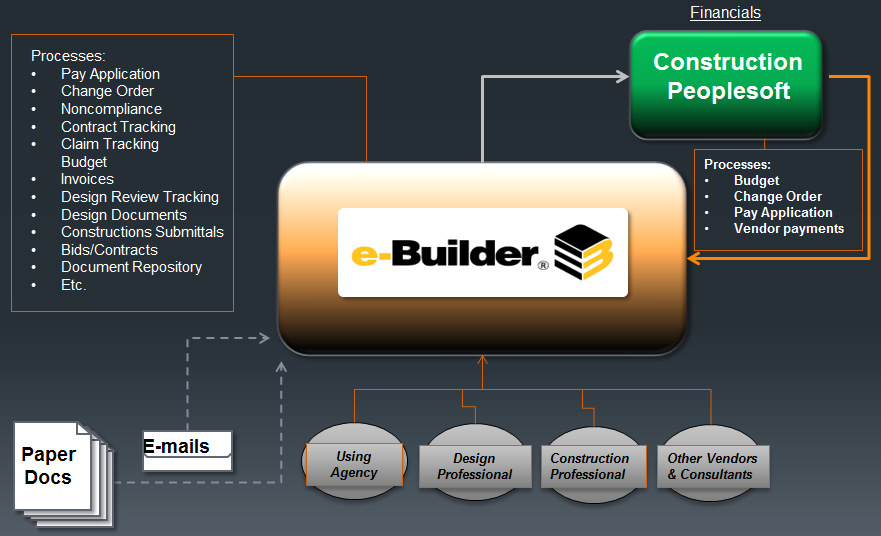 Graphic of new efficient E-Builder process