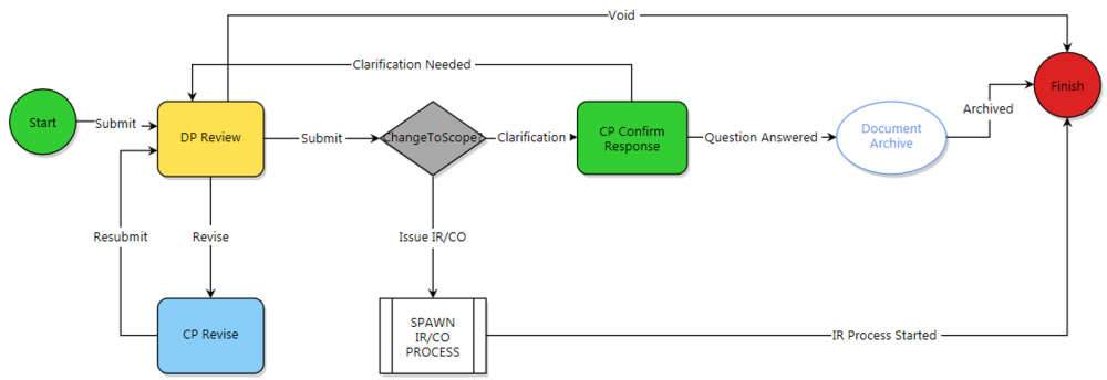 Graphic of RFI process in E-Builder